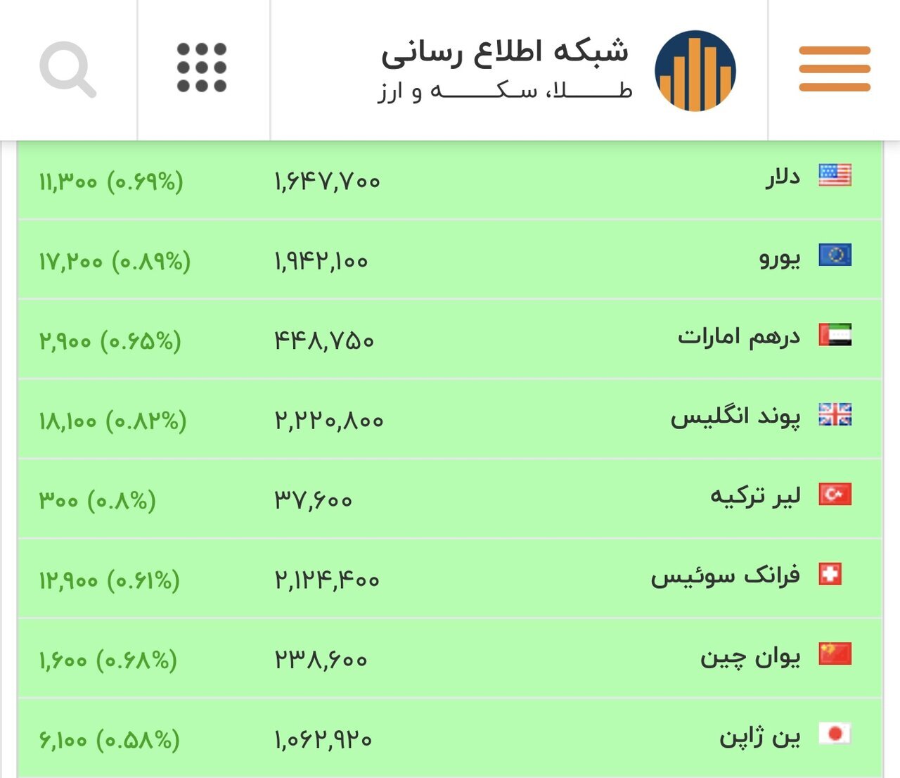 طلای ۱۸ عیار نرخ ارز دلار سکه طلا شنبه ۲ اسفند ۱۴۰۴ + جدول طلای ۱۸ عیار نرخ ارز دلار سکه طلا شنبه ۲ اسفند ۱۴۰۴ + جدول