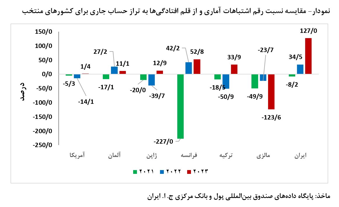 برداشت غلط از جدول تراز پرداختها برداشت غلط از جدول تراز پرداختها