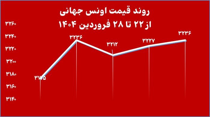 خالص ارزش دارایی صندوقهای طلا ۱۰ همت افت کرد خالص ارزش دارایی صندوقهای طلا ۱۰ همت افت کرد