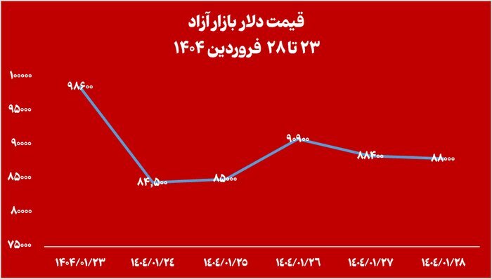 خالص ارزش دارایی صندوقهای طلا ۱۰ همت افت کرد خالص ارزش دارایی صندوقهای طلا ۱۰ همت افت کرد