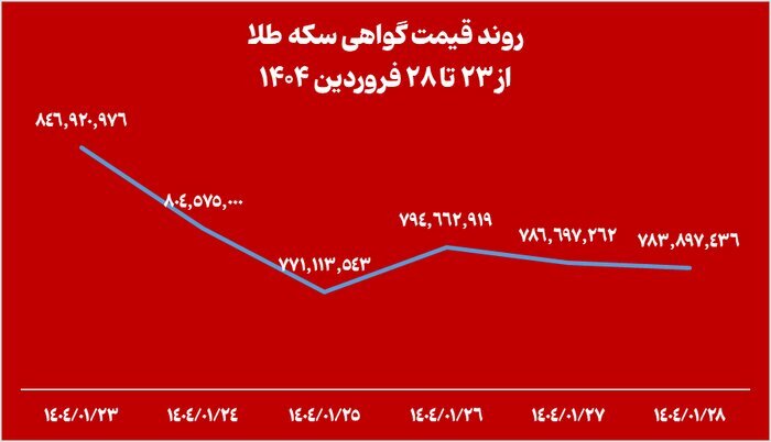 خالص ارزش دارایی صندوقهای طلا ۱۰ همت افت کرد خالص ارزش دارایی صندوقهای طلا ۱۰ همت افت کرد