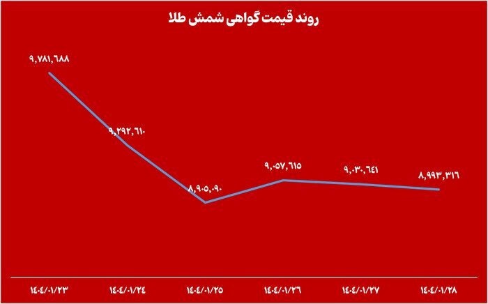 خالص ارزش دارایی صندوقهای طلا ۱۰ همت افت کرد خالص ارزش دارایی صندوقهای طلا ۱۰ همت افت کرد