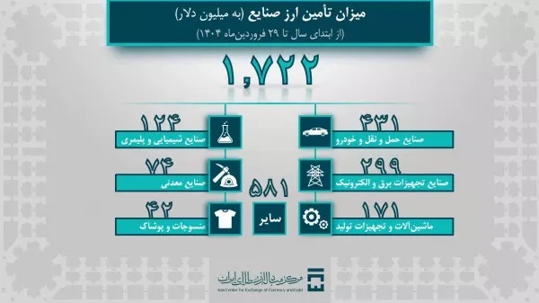 تامین ارز ۱,۷ میلیارد دلاری برای واردات صنایع تامین ارز ۱,۷ میلیارد دلاری برای واردات صنایع