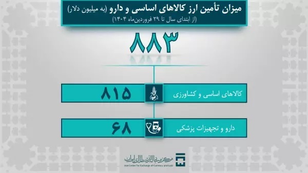 تامین ارز ۱,۷ میلیارد دلاری برای واردات صنایع تامین ارز ۱,۷ میلیارد دلاری برای واردات صنایع