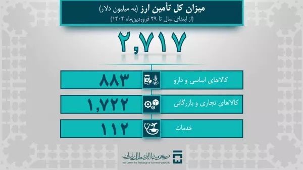 تامین ارز ۱,۷ میلیارد دلاری برای واردات صنایع تامین ارز ۱,۷ میلیارد دلاری برای واردات صنایع