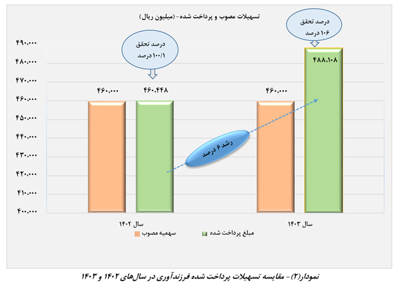 رشد ۳۰ درصدی پرداخت وام ازدواج در سال ۱۴۰۳ رشد ۳۰ درصدی پرداخت وام ازدواج در سال ۱۴۰۳