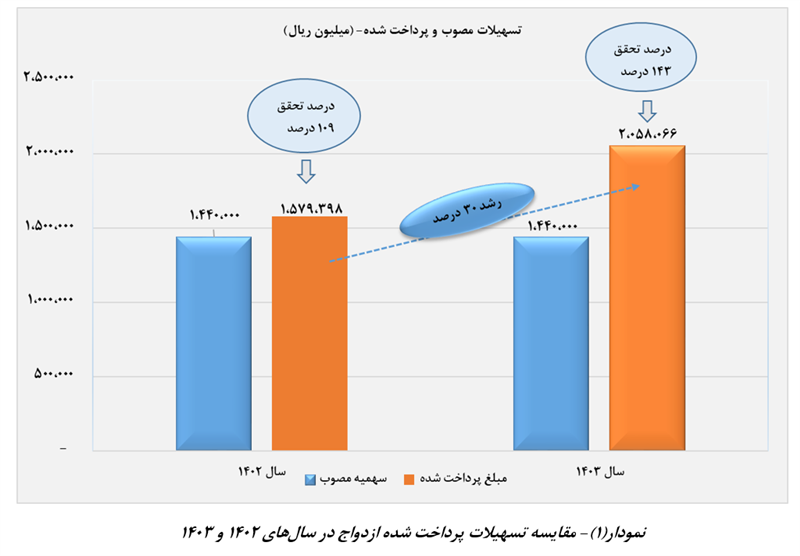رشد ۳۰ درصدی پرداخت وام ازدواج در سال ۱۴۰۳ رشد ۳۰ درصدی پرداخت وام ازدواج در سال ۱۴۰۳