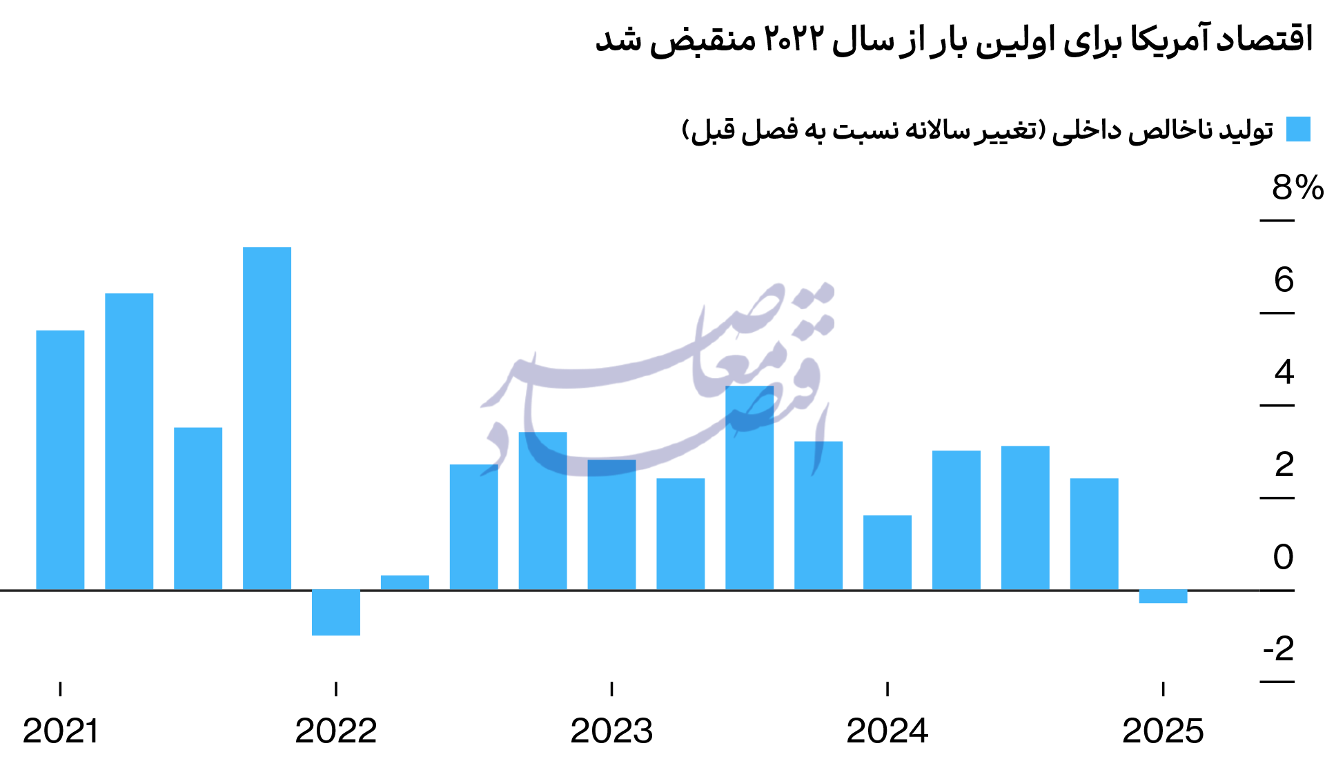 شوک به اقتصاد آمریکا؛ رشد منفی برای اولین بار در دو سال گذشته شوک به اقتصاد آمریکا؛ رشد منفی برای اولین بار در دو سال گذشته