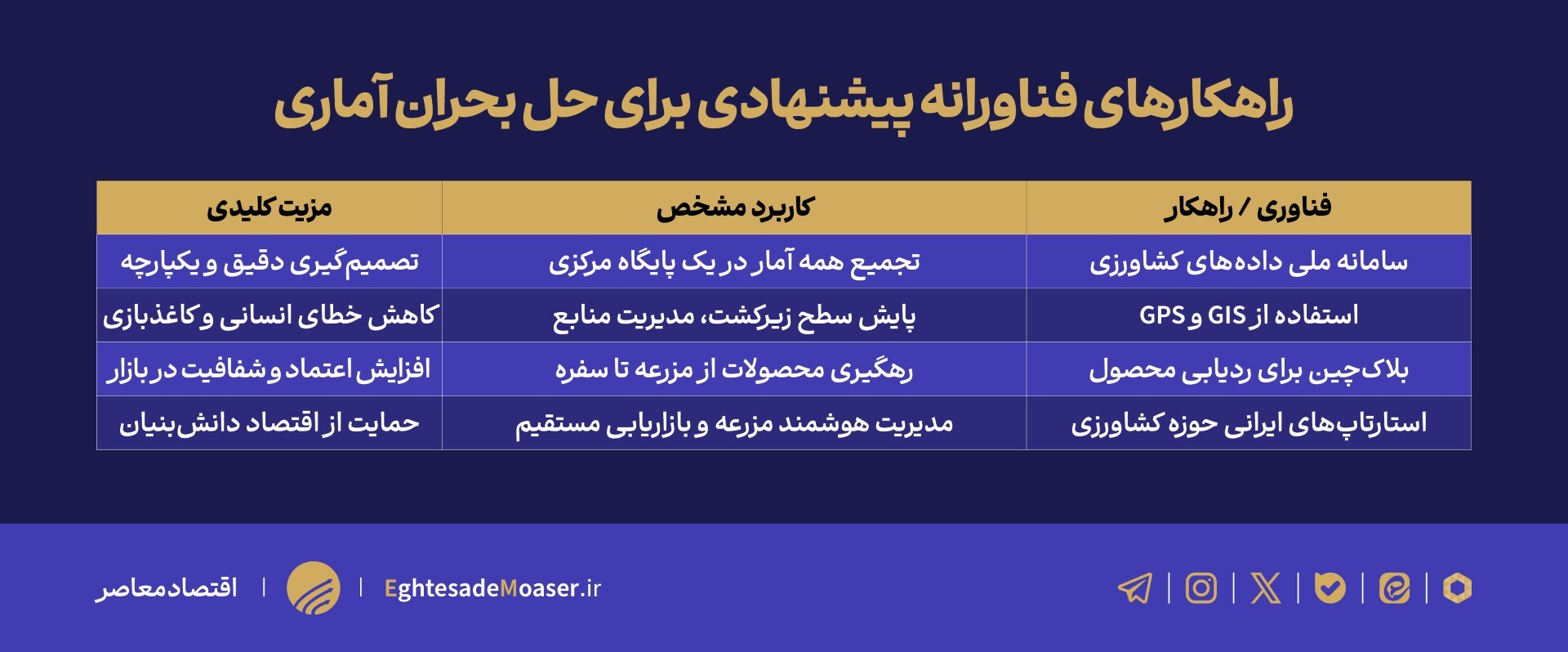 کشاورزی ایران بدون آمار دقیق/ هر دستگاه ساز خود را میزند کشاورزی ایران بدون آمار دقیق/ هر دستگاه ساز خود را میزند