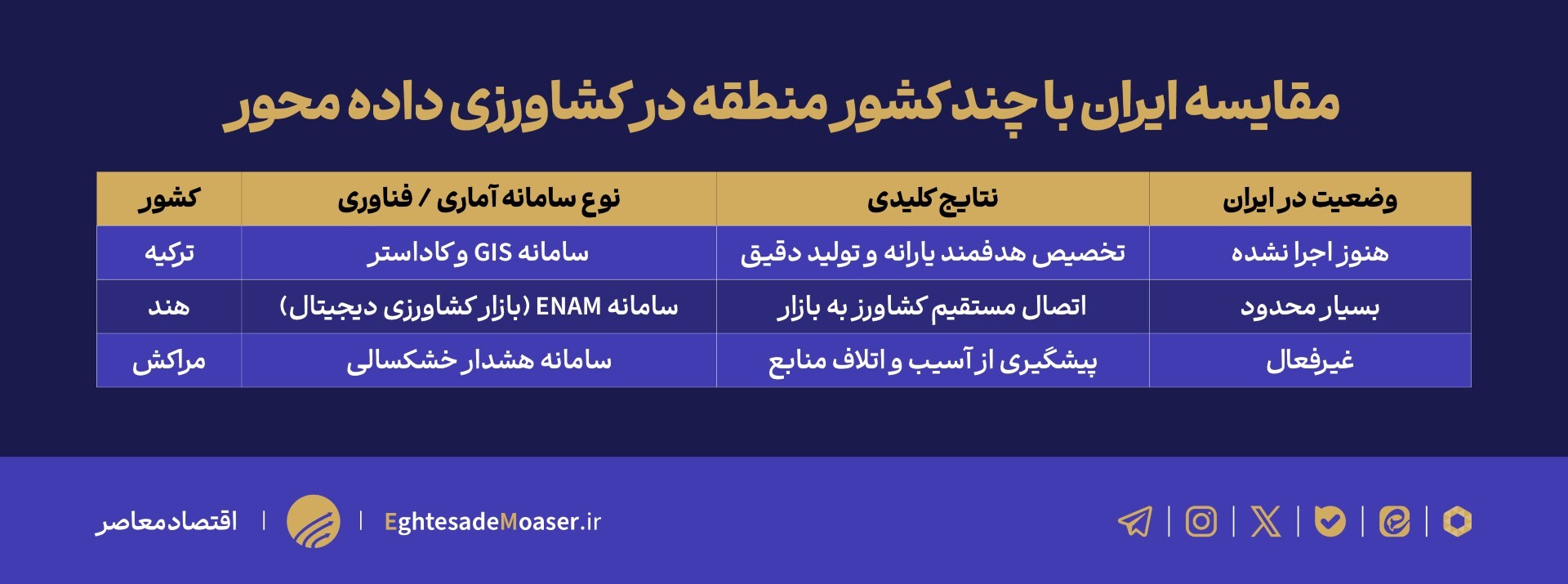 کشاورزی ایران بدون آمار دقیق/ هر دستگاه ساز خود را میزند کشاورزی ایران بدون آمار دقیق/ هر دستگاه ساز خود را میزند