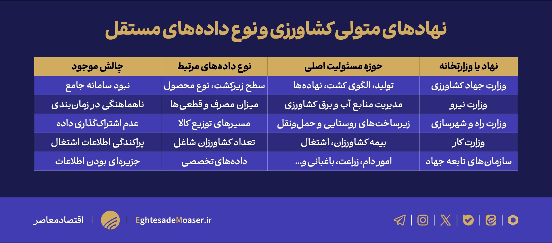 کشاورزی ایران بدون آمار دقیق/ هر دستگاه ساز خود را میزند کشاورزی ایران بدون آمار دقیق/ هر دستگاه ساز خود را میزند