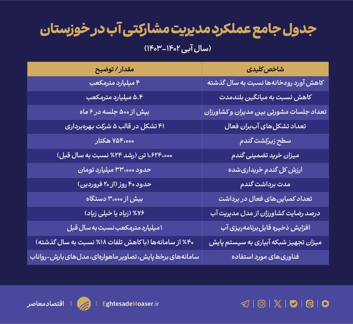 جدول داره، جدول رسید در اولویت انتشار////چگونه خوزستان با مدیریت مشارکتی بحران آب را مهار کرد؟ جدول داره، جدول رسید در اولویت انتشار////چگونه خوزستان با مدیریت مشارکتی بحران آب را مهار کرد؟