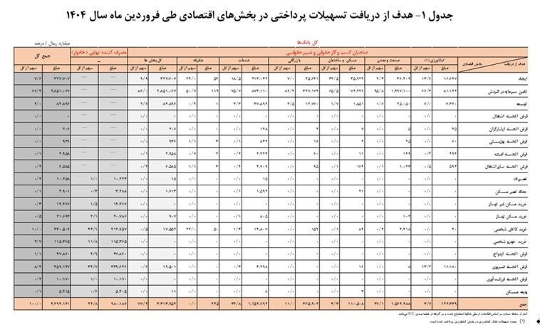 ریز وام پرداختی بانک ها در فروردین/سهم مردم عادی چقدر است؟ ریز وام پرداختی بانک ها در فروردین/سهم مردم عادی چقدر است؟