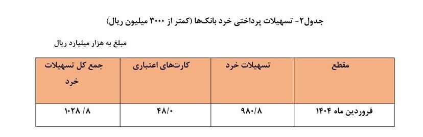 ریز وام پرداختی بانک ها در فروردین/سهم مردم عادی چقدر است؟ ریز وام پرداختی بانک ها در فروردین/سهم مردم عادی چقدر است؟
