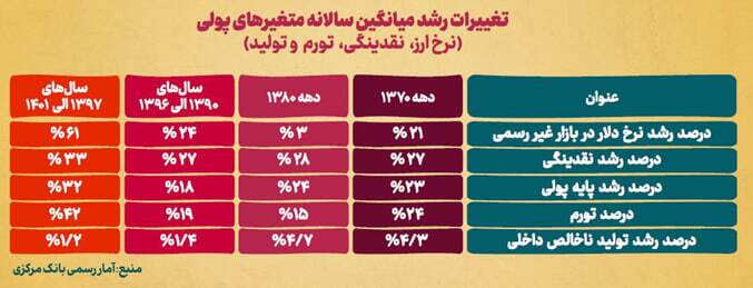 هشدار صعودی تورم/ لزوم تغییر فوری رژیم ارزی بازار توافقی هشدار صعودی تورم/ لزوم تغییر فوری رژیم ارزی بازار توافقی