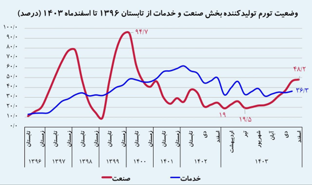 هشدار صعودی تورم/ لزوم تغییر فوری رژیم ارزی بازار توافقی هشدار صعودی تورم/ لزوم تغییر فوری رژیم ارزی بازار توافقی