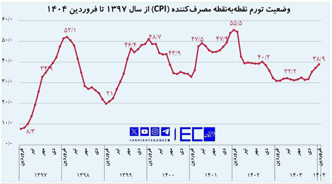 هشدار صعودی تورم/ لزوم تغییر فوری رژیم ارزی بازار توافقی هشدار صعودی تورم/ لزوم تغییر فوری رژیم ارزی بازار توافقی