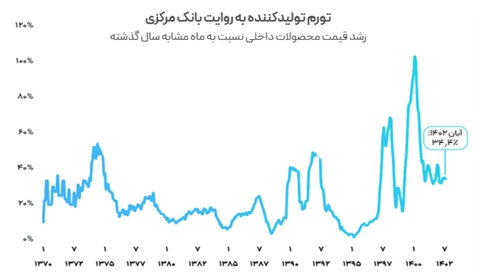 هشدار صعودی تورم/ لزوم تغییر فوری رژیم ارزی بازار توافقی هشدار صعودی تورم/ لزوم تغییر فوری رژیم ارزی بازار توافقی