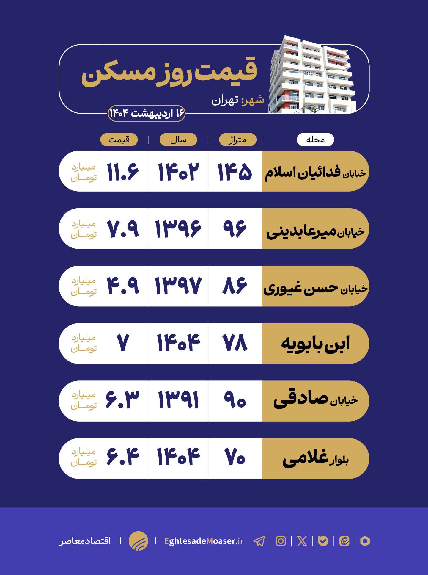 در حال ویرایش/ نگاهی به بازار مسکن ابن بابویه در حال ویرایش/ نگاهی به بازار مسکن ابن بابویه