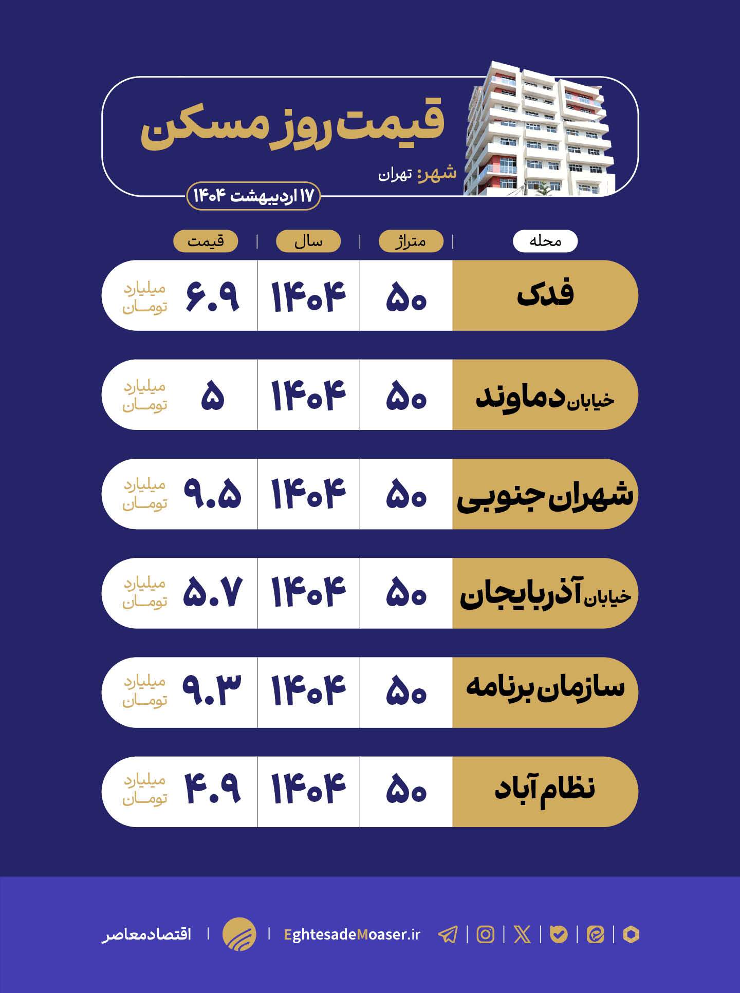 در حال ویرایش/ مسکن ۵۰ متری نوساز در تهران چند؟ در حال ویرایش/ مسکن ۵۰ متری نوساز در تهران چند؟