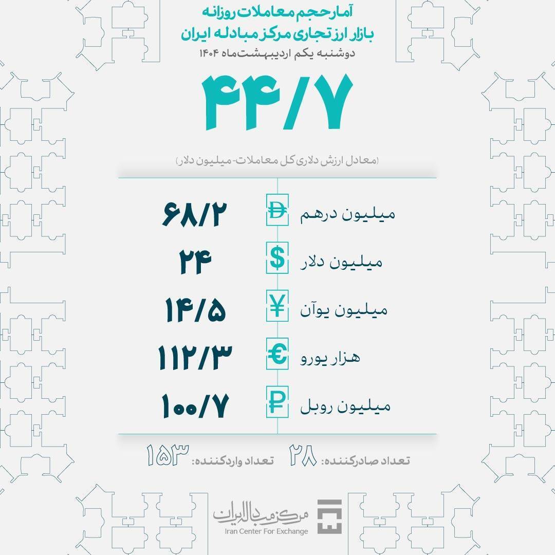 معامله ۴۵ میلیون دلار در بازار ارز تجاری معامله ۴۵ میلیون دلار در بازار ارز تجاری