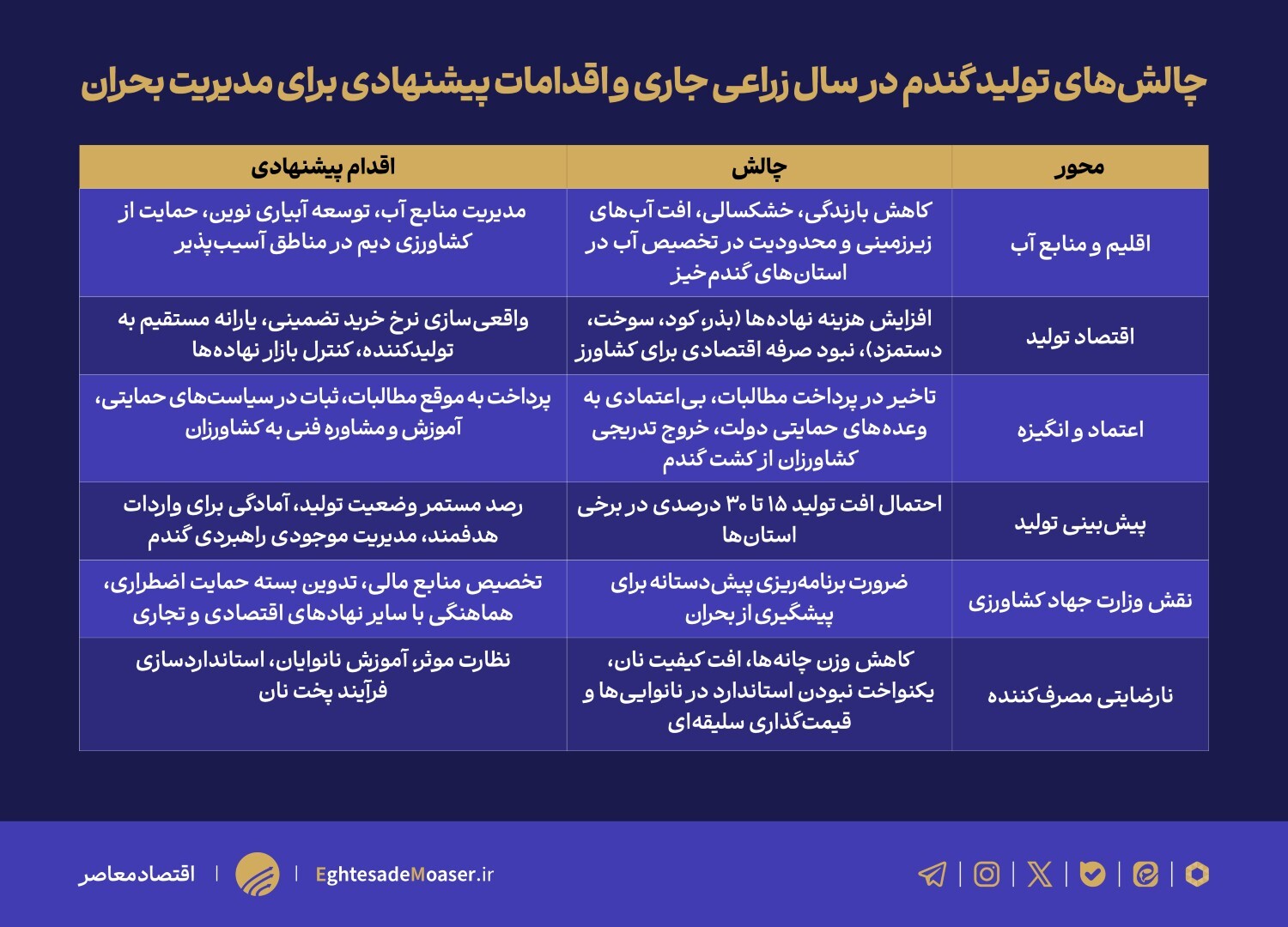 چالشهای زنجیره گندم و ضرورت بازنگری در سیاستها/ وزارت جهاد کشاورزی آیندهبینی کند چالشهای زنجیره گندم و ضرورت بازنگری در سیاستها/ وزارت جهاد کشاورزی آیندهبینی کند
