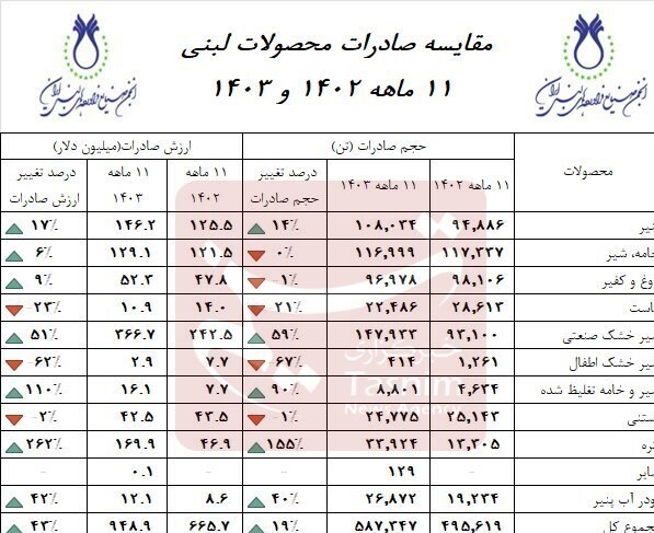 صادرات لبنیات ۴۳ درصد افزایش یافت صادرات لبنیات ۴۳ درصد افزایش یافت