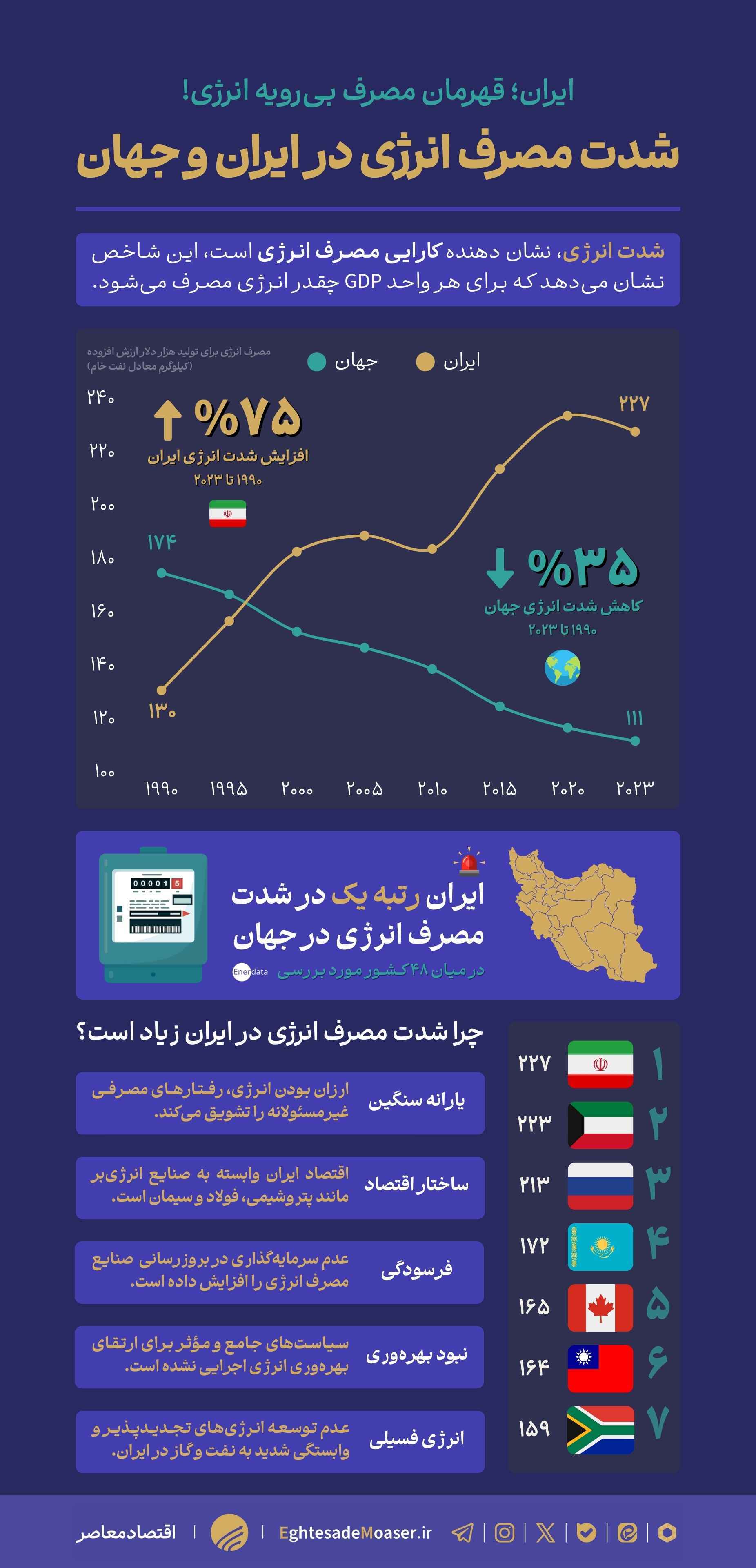 شدت مصرف انرژی؛ جایگاه ایران در مقایسه با جهان شدت مصرف انرژی؛ جایگاه ایران در مقایسه با جهان