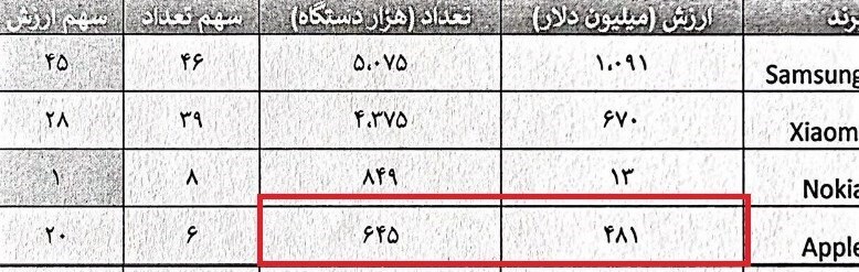 چه کسی دستور ممنوعیت واردات آیفون لوکس آمریکایی را دور زد؟ چه کسی دستور ممنوعیت واردات آیفون لوکس آمریکایی را دور زد؟