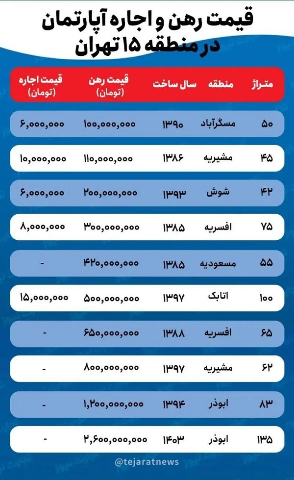 قیمت اجاره خانه در منطقه ۱۵ تهران چقدر است؟ قیمت اجاره خانه در منطقه ۱۵ تهران چقدر است؟
