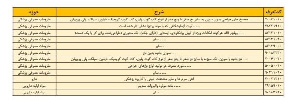 ۱۲ردیف به فهرست اقلام مشمول محاسبه با ارز ترجیحی اضافه شد ۱۲ردیف به فهرست اقلام مشمول محاسبه با ارز ترجیحی اضافه شد