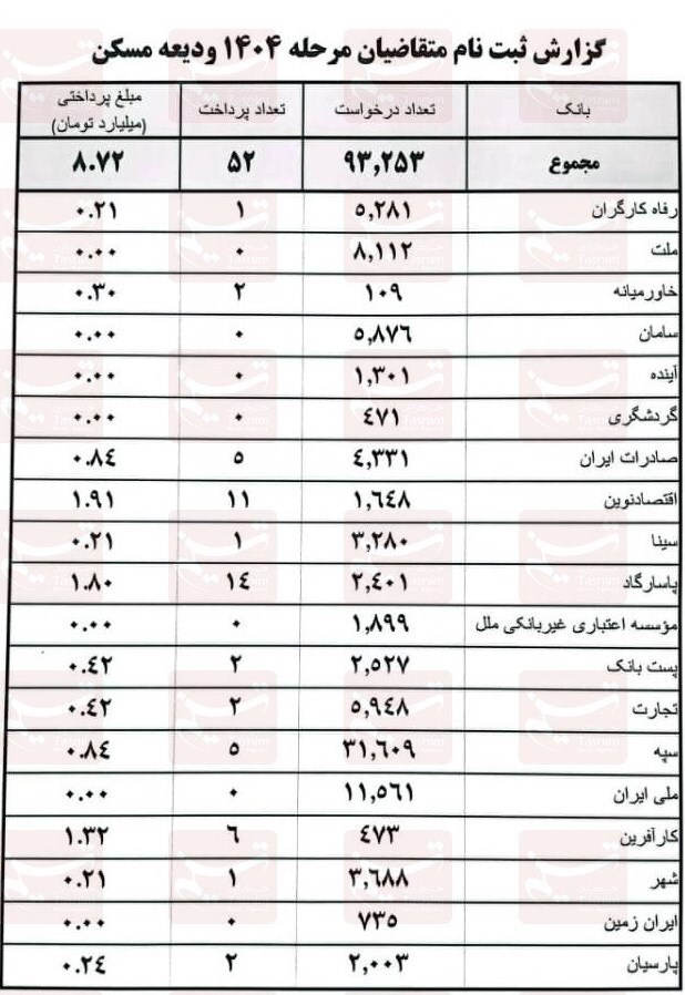 ثبتنام ۹۳ هزار مستاجر برای وام+ آدرس سایت وام مسکن ثبتنام ۹۳ هزار مستاجر برای وام+ آدرس سایت وام مسکن