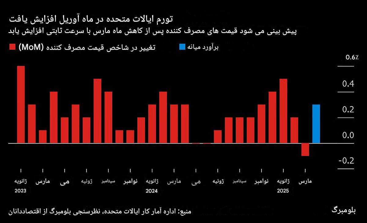 در حال ویرایش//بازگشت تورم به مسیر صعودی؛ تعرفههای تجاری در نقش محرک جدید قیمتها در حال ویرایش//بازگشت تورم به مسیر صعودی؛ تعرفههای تجاری در نقش محرک جدید قیمتها