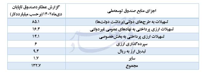 ۶۵ درصد منابع صندوق توسعه ملی صرف برداشتهای دولتی شد ۶۵ درصد منابع صندوق توسعه ملی صرف برداشتهای دولتی شد
