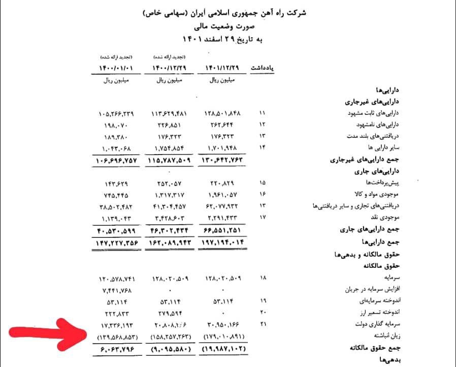 کمترین زیان ۱۰ ساله راهآهن در ۱۴۰۲ ثبت شد صورت حساب مالی راه آهن