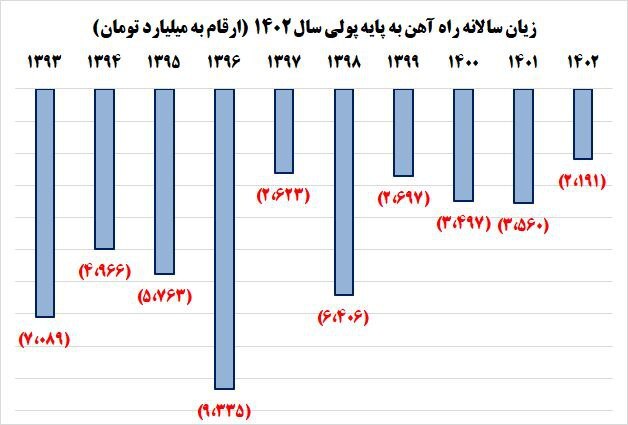 کمترین زیان ۱۰ ساله راهآهن در ۱۴۰۲ ثبت شد زیان سالانه راه آهن