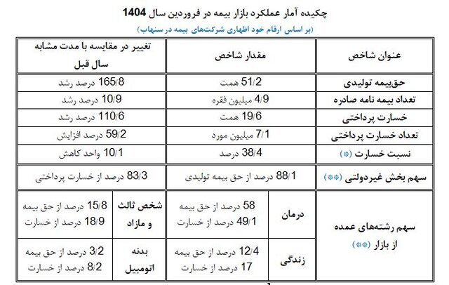 افزایش ۱۶۵ درصدی حق بیمه در فروردین ماه ۱۴۰۴ افزایش ۱۶۵ درصدی حق بیمه در فروردین ماه ۱۴۰۴