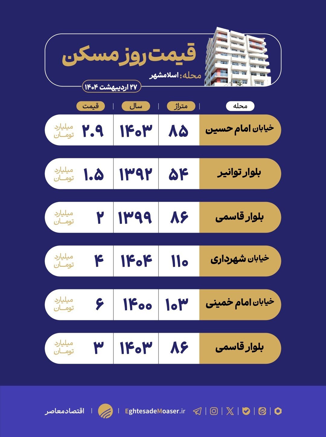در حال ویرایش/ نگاهی به بازار مسکن اسلامشهر در حال ویرایش/ نگاهی به بازار مسکن اسلامشهر