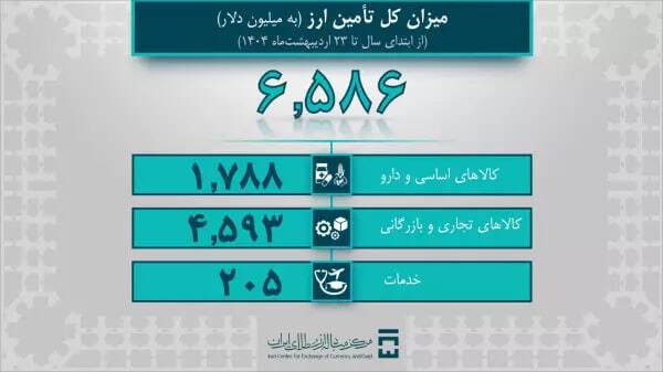 صنایع حمل و نقل و خودرو، یک میلیارد دلار ارز دریافت کرد صنایع حمل و نقل و خودرو، یک میلیارد دلار ارز دریافت کرد