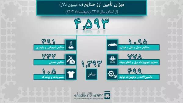 صنایع حمل و نقل و خودرو، یک میلیارد دلار ارز دریافت کرد صنایع حمل و نقل و خودرو، یک میلیارد دلار ارز دریافت کرد