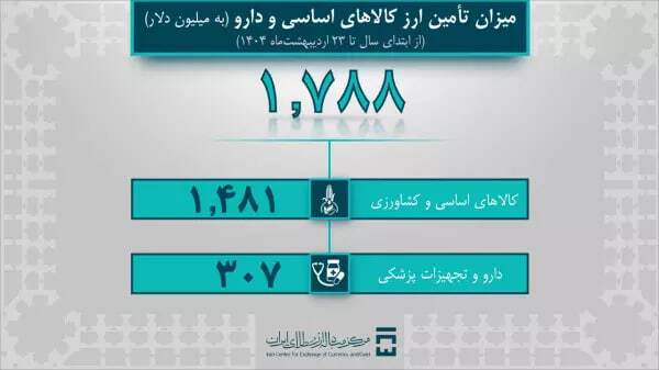 صنایع حمل و نقل و خودرو، یک میلیارد دلار ارز دریافت کرد صنایع حمل و نقل و خودرو، یک میلیارد دلار ارز دریافت کرد
