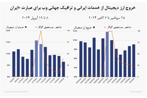 خروج سرمایه با رمزارز از ایران (۲۰۲۴)؛ واکنش به بحرانهای ژئوپلیتیک خروج سرمایه با رمزارز از ایران (۲۰۲۴)؛ واکنش به بحرانهای ژئوپلیتیک