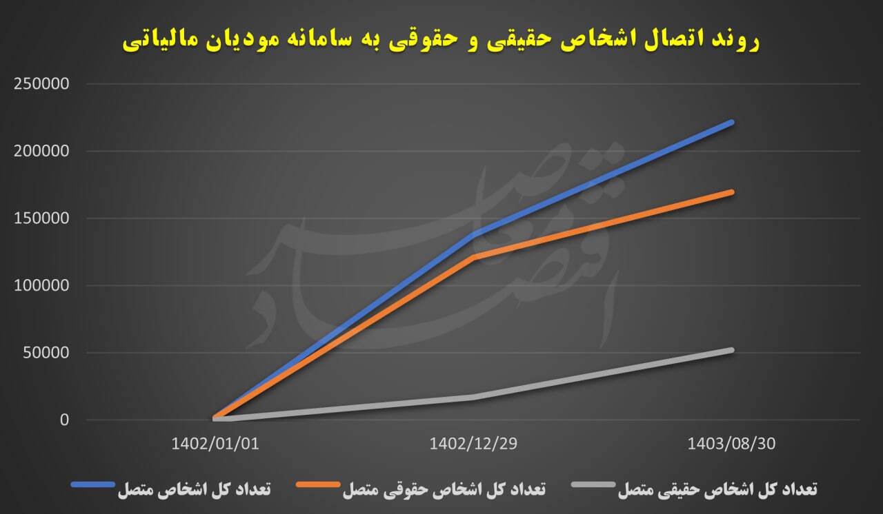 ارزیابی عملکرد قانون پایانههای فروشگاهی و سامانه مودیان ارزیابی عملکرد قانون پایانههای فروشگاهی و سامانه مودیان