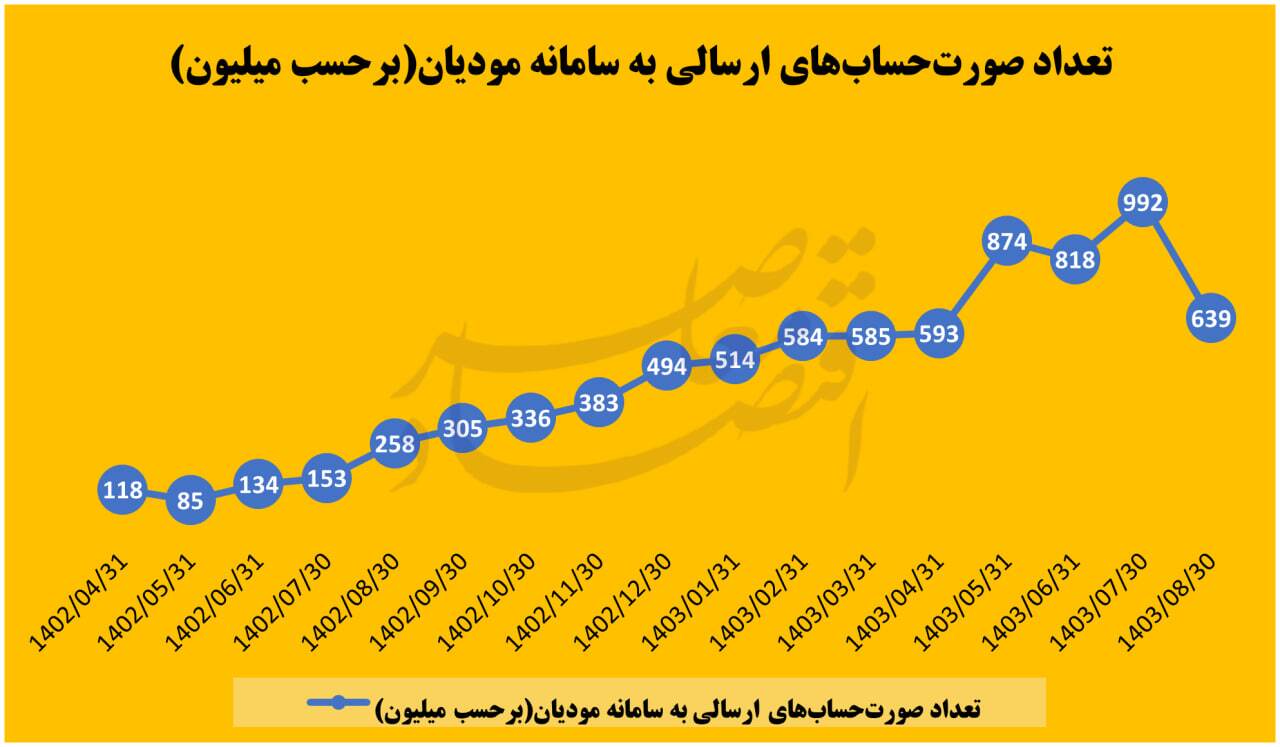 ارزیابی عملکرد قانون پایانههای فروشگاهی و سامانه مودیان ارزیابی عملکرد قانون پایانههای فروشگاهی و سامانه مودیان