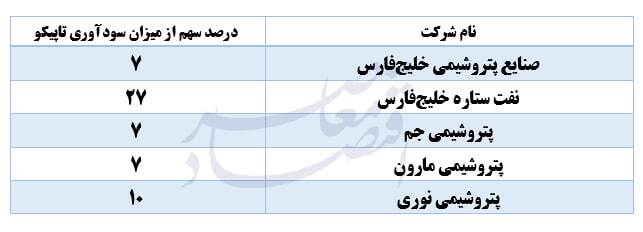 تاپیکو؛ از موتور سودآوری شستا تا نیازمند تسهیلات بانکی تاپیکو؛ از موتور سودآوری شستا تا نیازمند تسهیلات بانکی