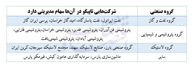تاپیکو؛ از موتور سودآوری شستا تا نیازمند تسهیلات بانکی تاپیکو؛ از موتور سودآوری شستا تا نیازمند تسهیلات بانکی