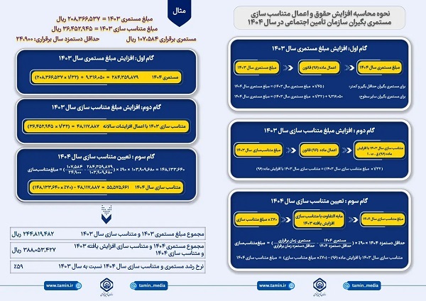 نحوه افزایش حقوق و متناسبسازی مستمریبگیران و بازنشستگان نحوه افزایش حقوق و متناسبسازی مستمریبگیران و بازنشستگان