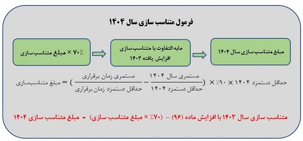 نحوه محاسبه و مبلغ همسانسازی حقوق بازنشستگان نحوه محاسبه و مبلغ همسانسازی حقوق بازنشستگان