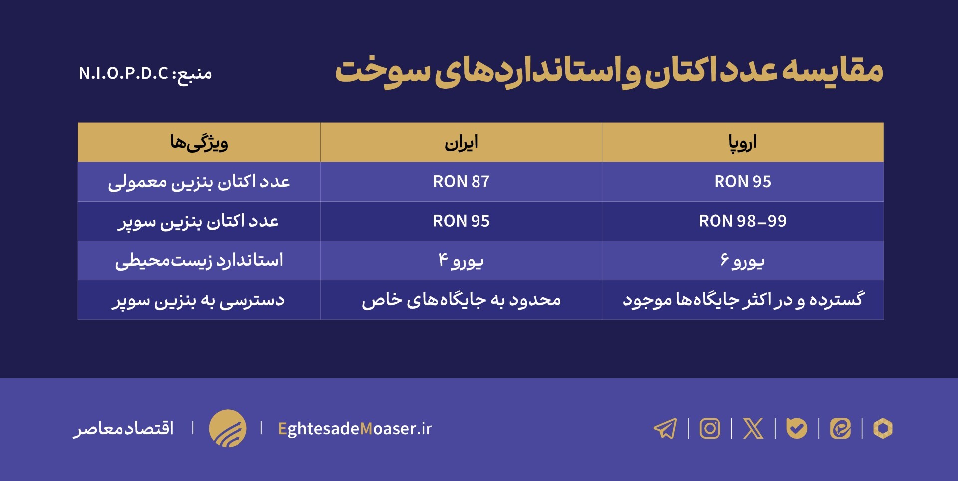 درحال ویرایش //// ناترازی انرژی و مصرف بالای بنزین در ایران درحال ویرایش //// ناترازی انرژی و مصرف بالای بنزین در ایران
