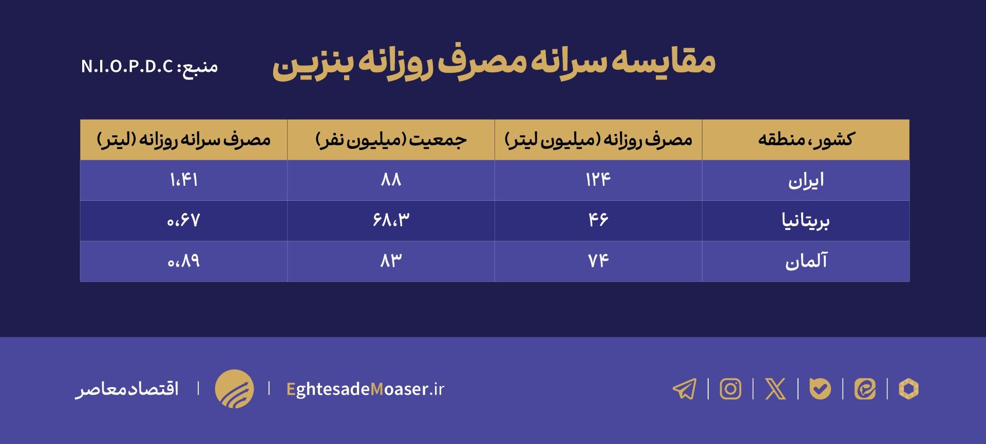 درحال ویرایش //// ناترازی انرژی و مصرف بالای بنزین در ایران درحال ویرایش //// ناترازی انرژی و مصرف بالای بنزین در ایران